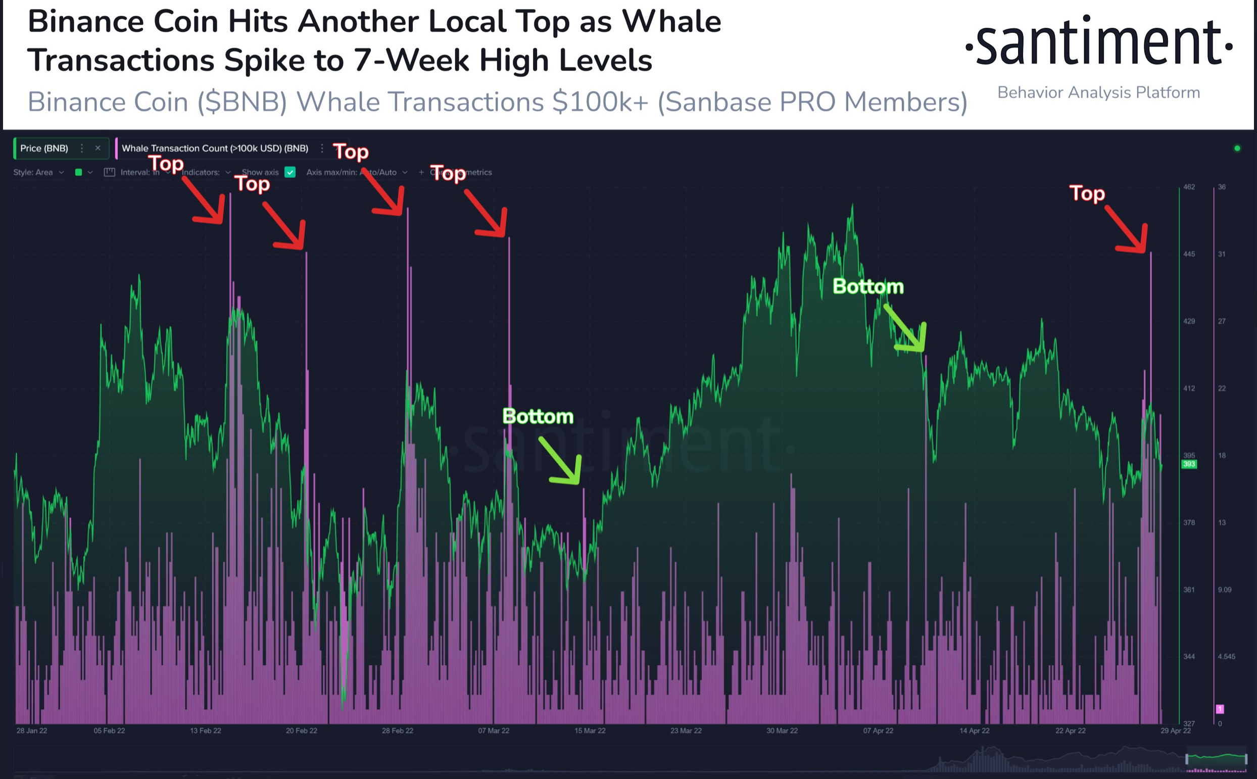 Moneda Binance [BNB] para cruzar la marca de $ 420?  Las ballenas dominantes tienen la respuesta