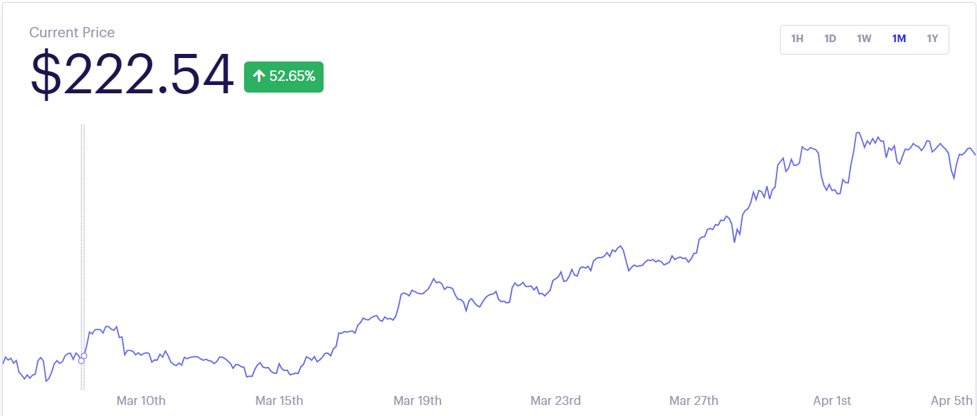 El índice DeFi Pulse aumenta un 52,65 % gracias a AAVE, Synthetix y BadgerDAO