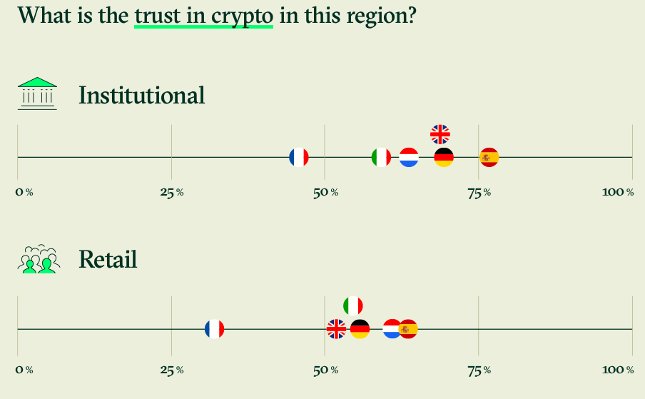 La UE y el Reino Unido representan un desafío único para la adopción de criptomonedas: Informe