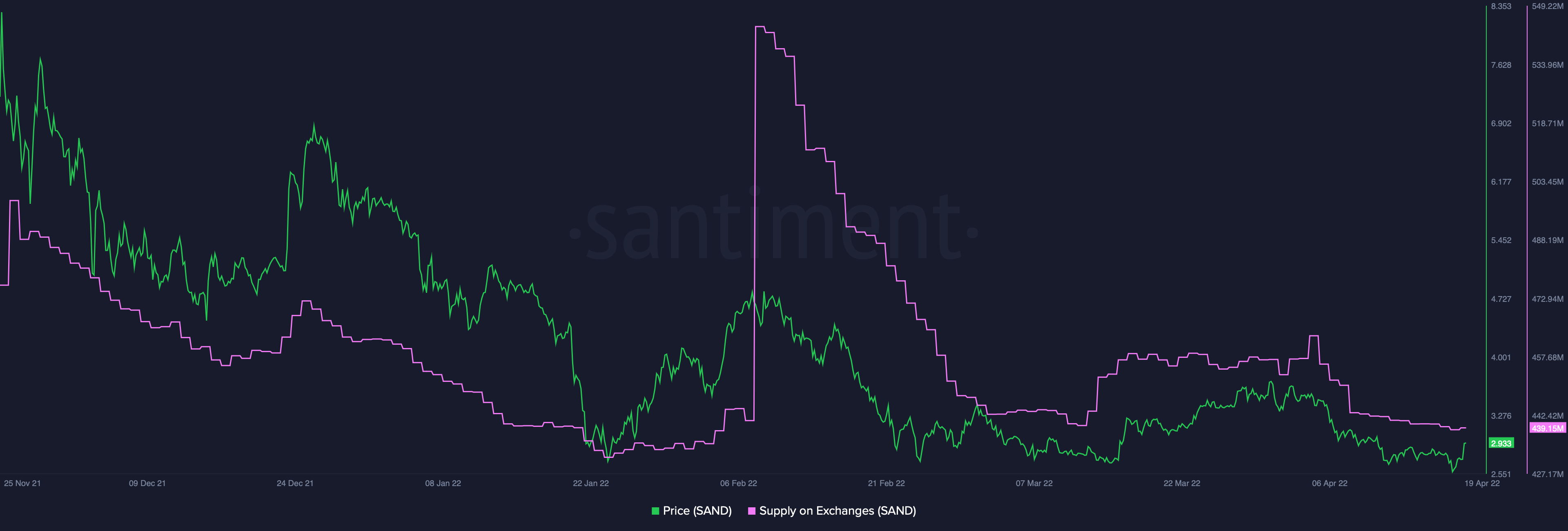 The Sandbox: inversión de $ 400 millones o no, comerciantes, ¡observen estas métricas SAND!