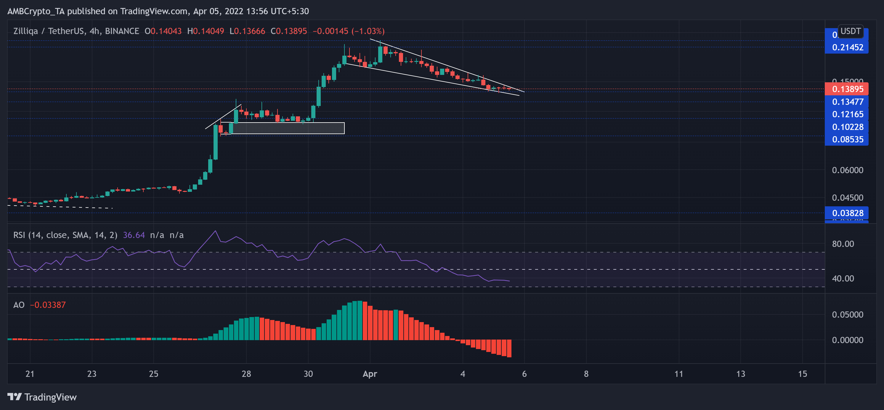 Análisis de precios de Zilliqa, Kusama, Loopring, ROSE: 5 de abril