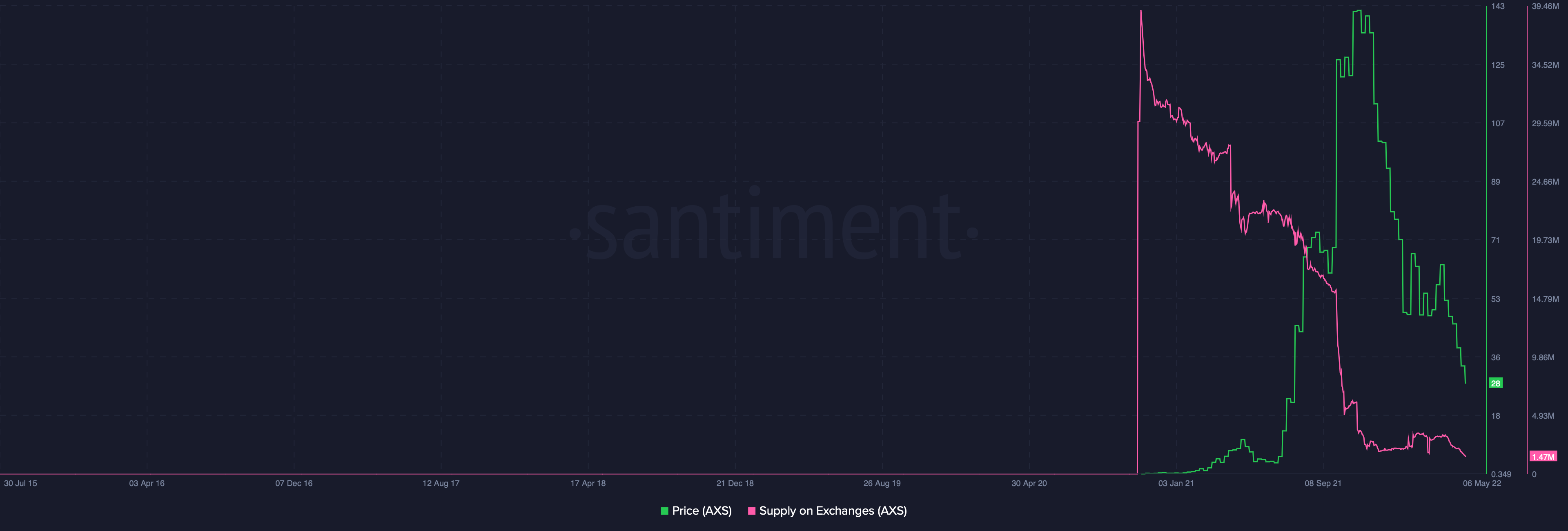 AXS, SAND, MANA: ¿Cómo reaccionaron los tokens del metaverso después de la última corrección?