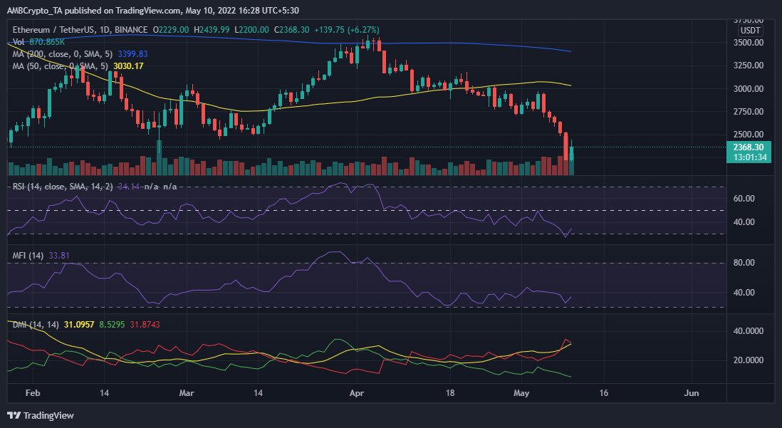 ¿ETH obtendrá suficiente apoyo del mercado NFT para fortalecer su recuperación?