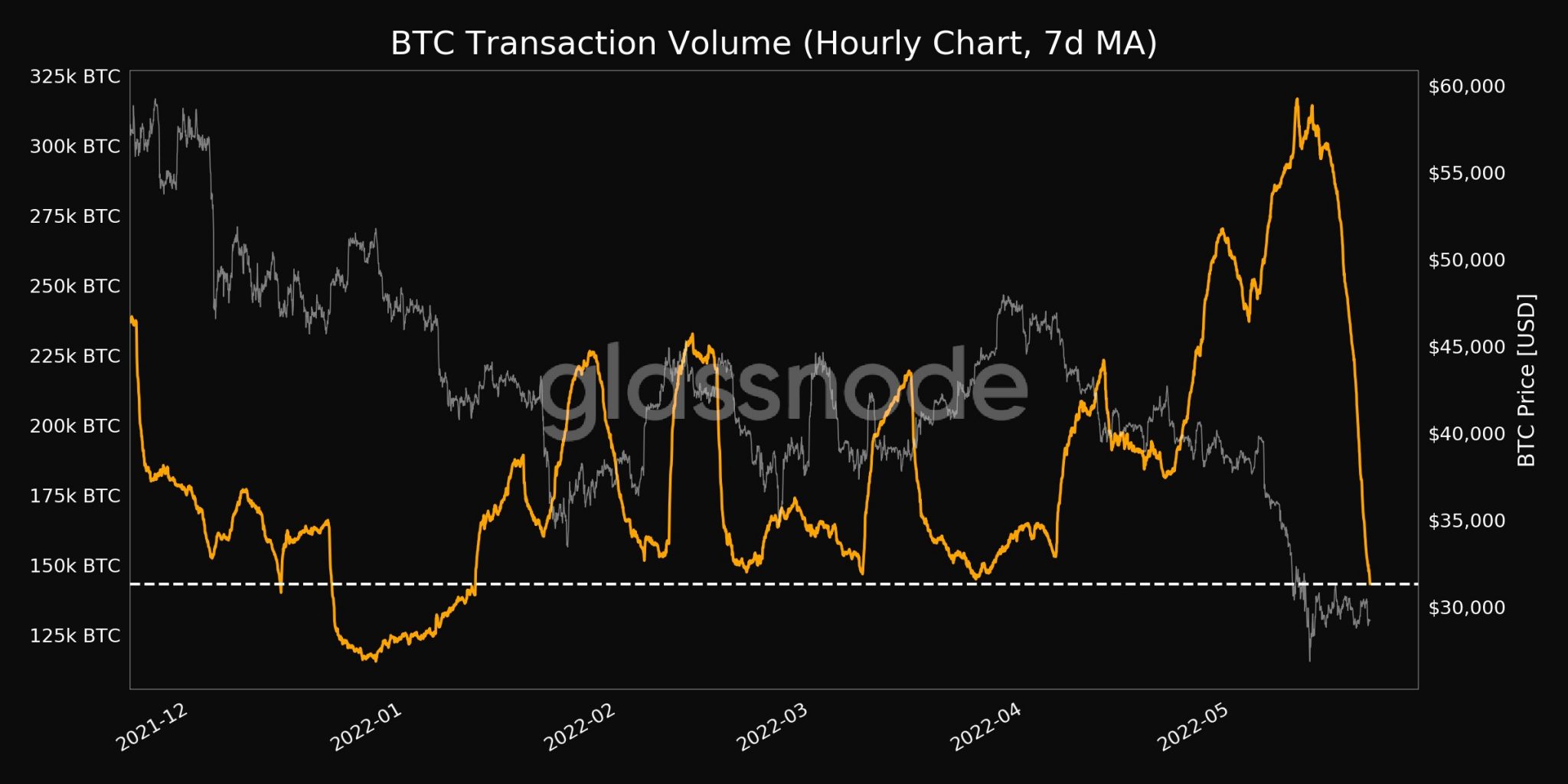 Descifrando por qué Bitcoin[ BTC] está por debajo del rango de $ 30k una vez más