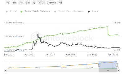 Dogecoin: ¿La salida de 40k inversores de DOGE presagia más problemas en el futuro?