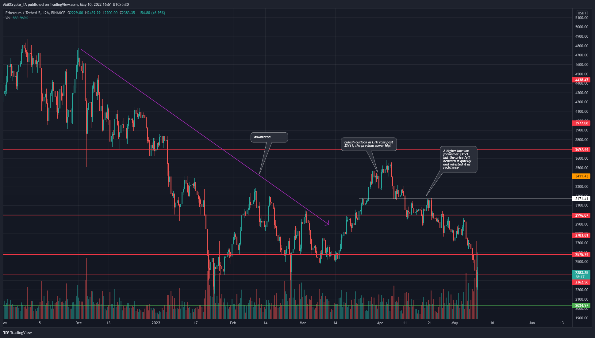 La historia no se repite, pero rima cuando Ethereum parece estar listo para un empujón hacia arriba