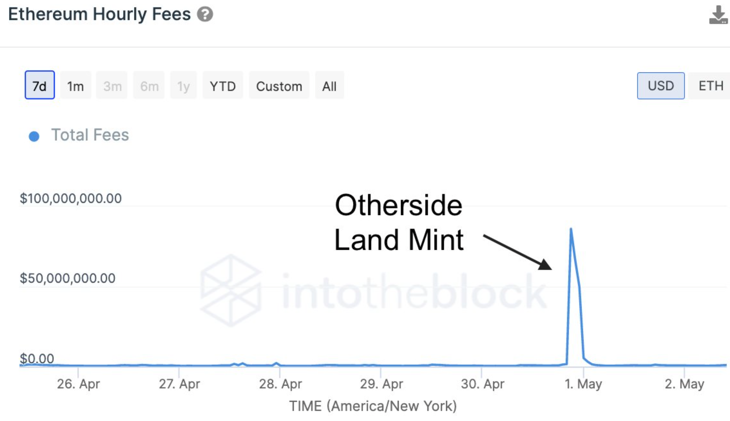 En medio del shock deflacionario de Ethereum, las tarifas de gas alcanzan niveles sorprendentes