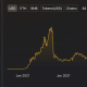 Chainlink: cómo una 'discrepancia de precios' resultó en millones perdidos de los protocolos DeFi