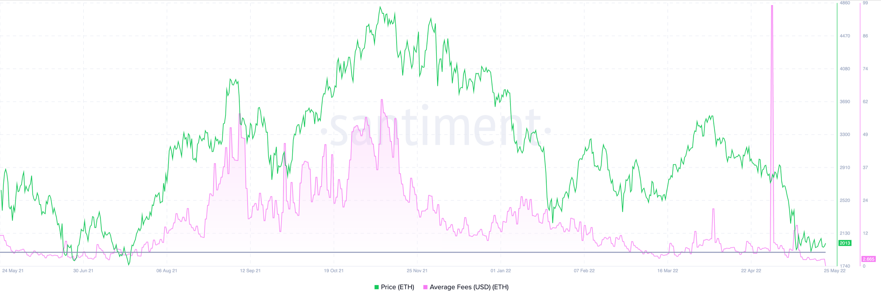 ¿Las bajas tarifas de gas de Ethereum ayudarán a ETH a subir en el gráfico de precios?