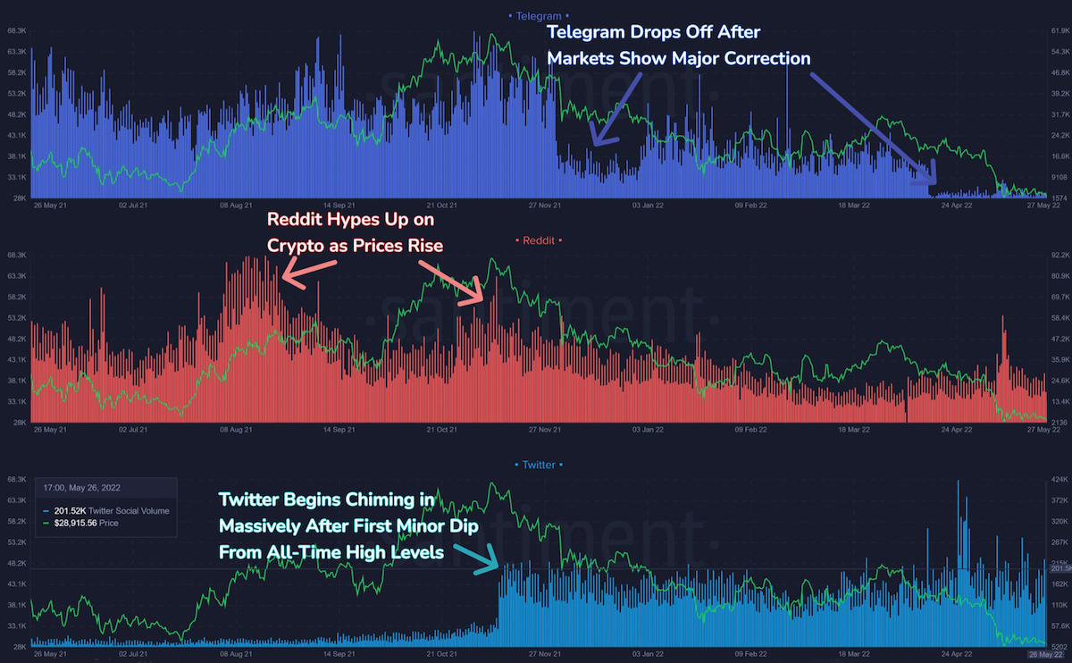 Bitcoin, Telegram, Slack, Reddit y Twitter: descifrando el último misterio del volumen social