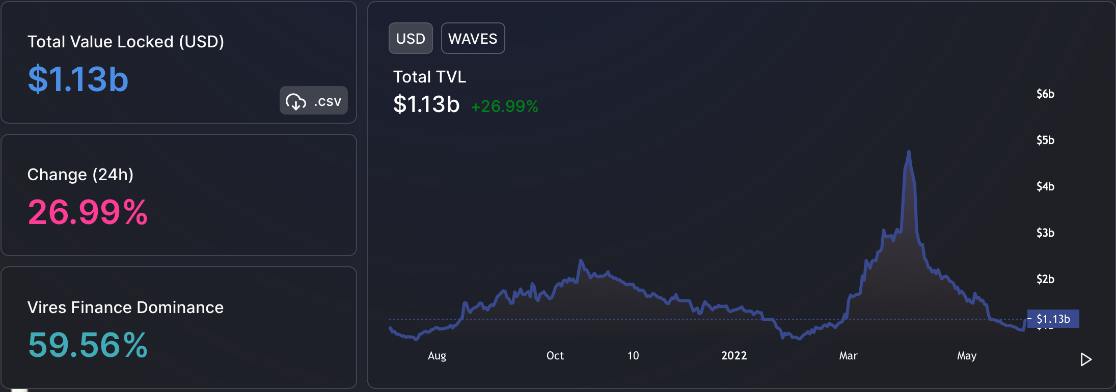 TVL de WAVES supera los mil millones de dólares para dar estos mensajes a sus inversores