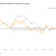 Con Bitcoin tambaleándose sobre el borde de $ 30k, hay otro pánico en todo el mercado en marcha