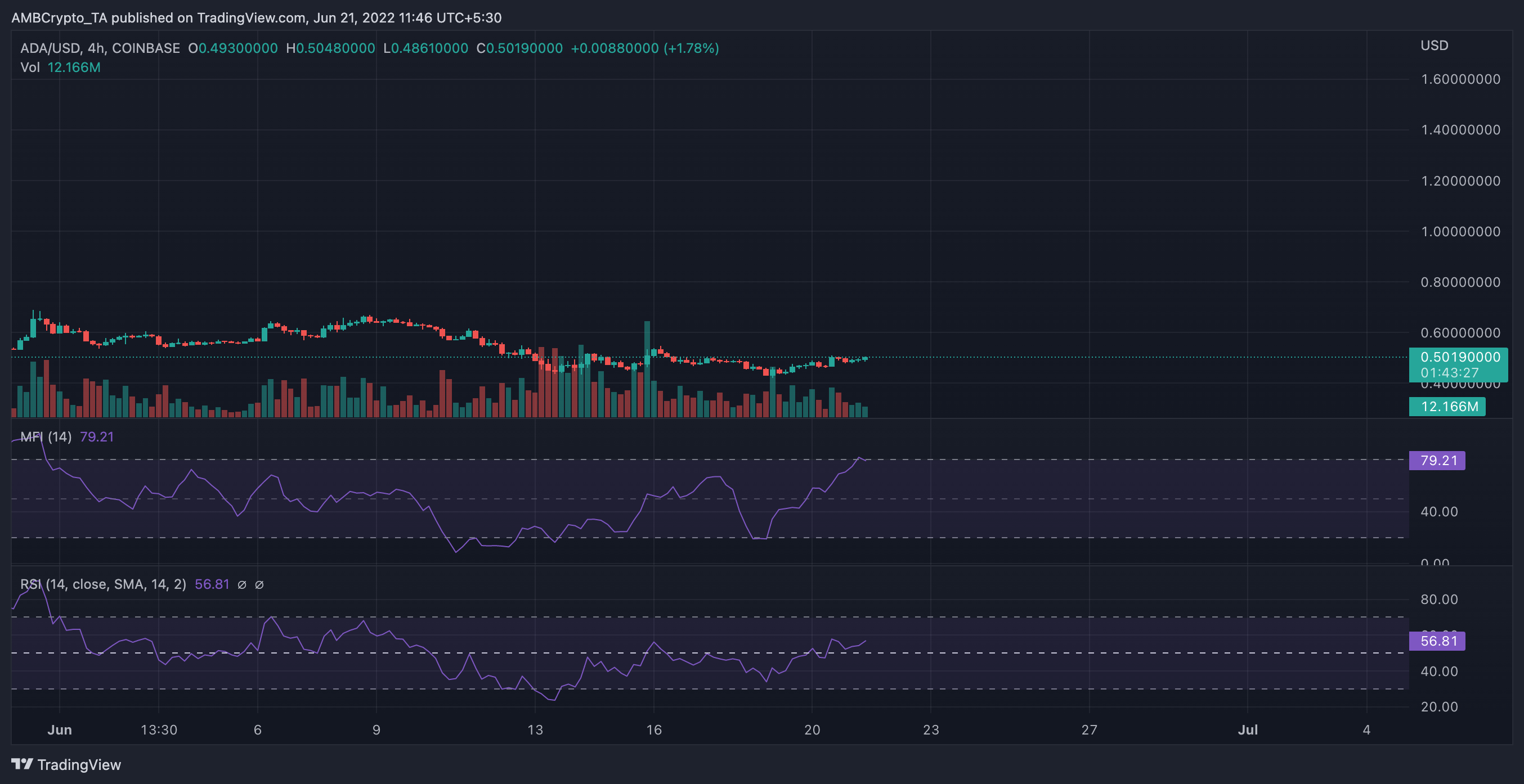 Cardano: El 'Tout est prêt' de Vasil y la reprogramación afectará a ADA