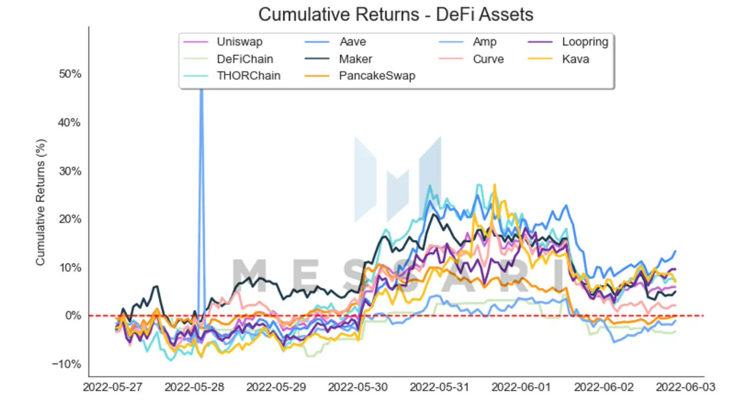 AAVE ve los mayores rendimientos acumulados dentro de los activos de DeFi, pero aquí está la advertencia