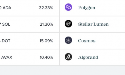 Grayscale aumenta la asignación de ADA al 30%, luego de lo cual Cardano ...