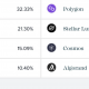 Grayscale aumenta la asignación de ADA al 30%, luego de lo cual Cardano ...