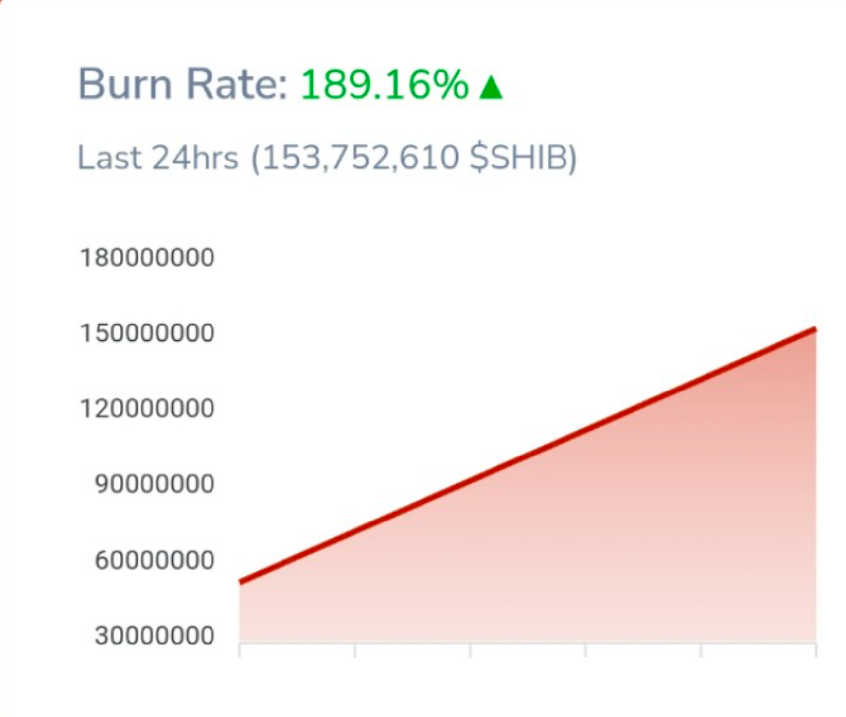 La tasa de quema de Shiba Inu registra un aumento del 190%, ¿el aumento de precios seguirá pronto?