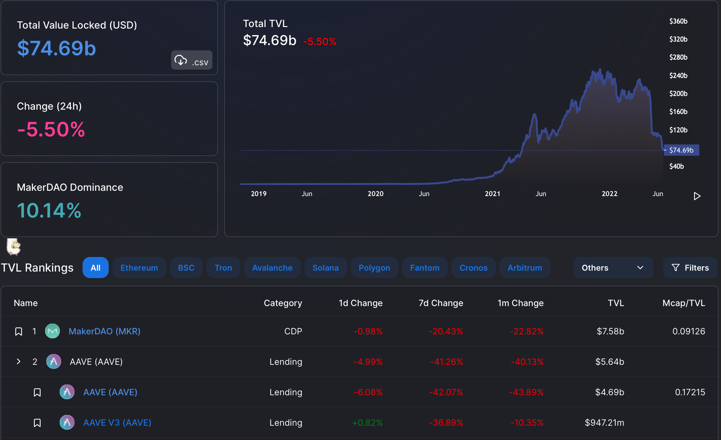 Las acciones de MakerDAO contra Aave tuvieron estas repercusiones en la plataforma DeFi