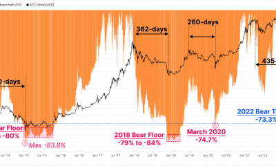 Bitcoin [BTC]: Evaluando cuán profundos estamos en el mercado bajista