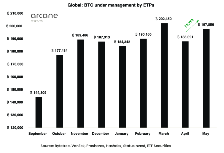 Informe: Con los ETP europeos de Bitcoin fortaleciéndose, esto es lo que le espera a BTC