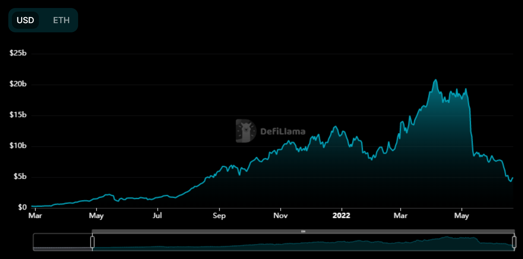 ¿El rally del 42% de Lido DAO desencadenó la recuperación del mercado DeFi?