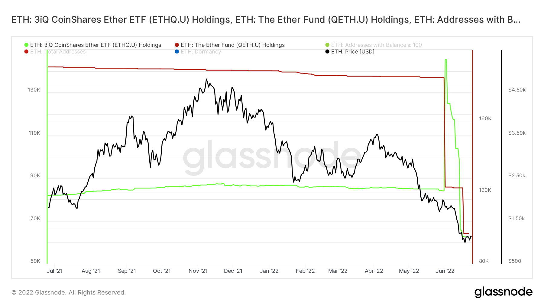 Los inversores de Ethereum deben conocer este razonamiento detrás de la caída de ETH en junio
