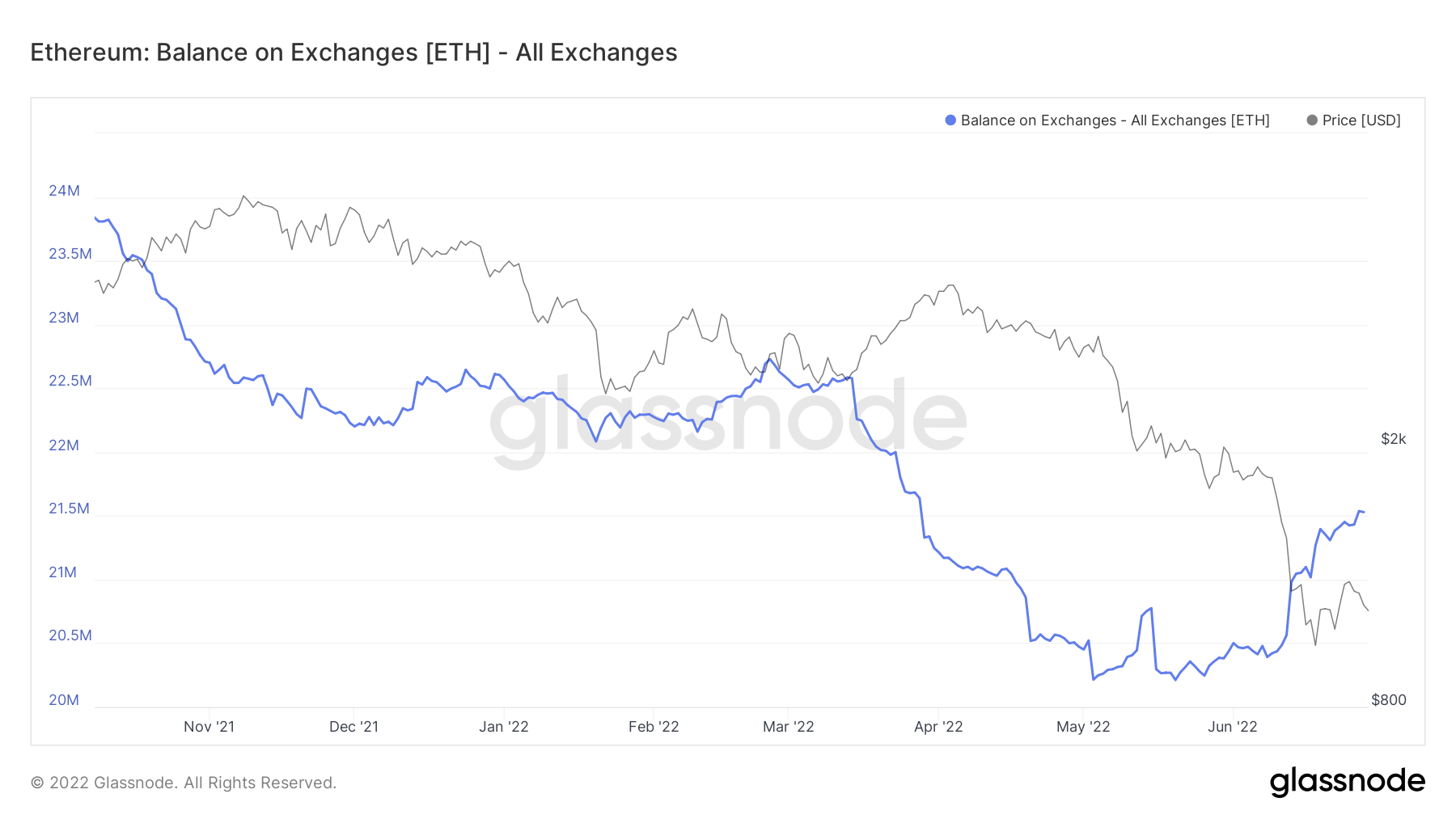 ¿Qué pasa con Ethereum ahora que se venden $ 1.4B de ETH?
