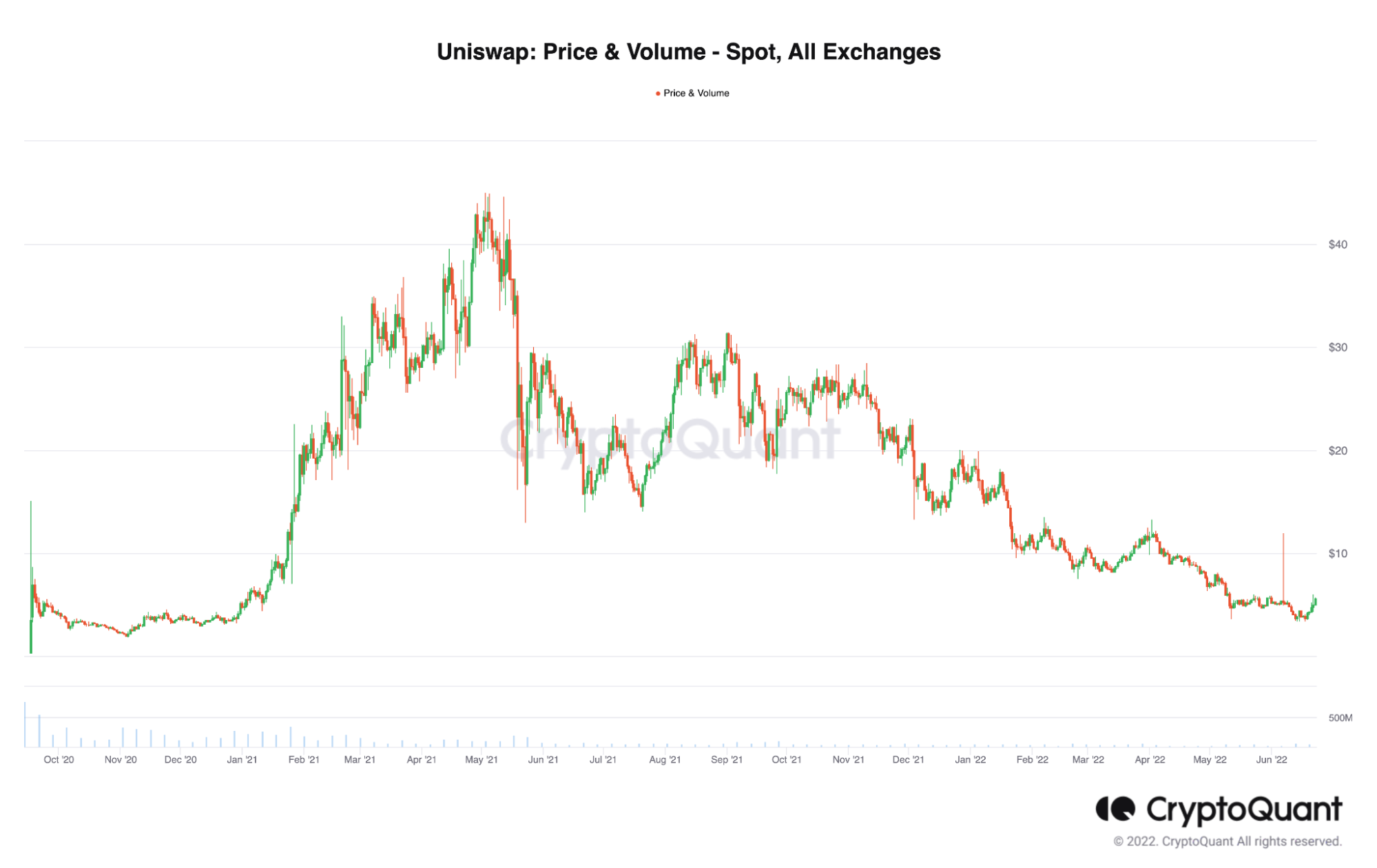 es Uniswap [UNI]¿Es suficiente el nuevo componente NFT para sacarlo de las garras de oso?