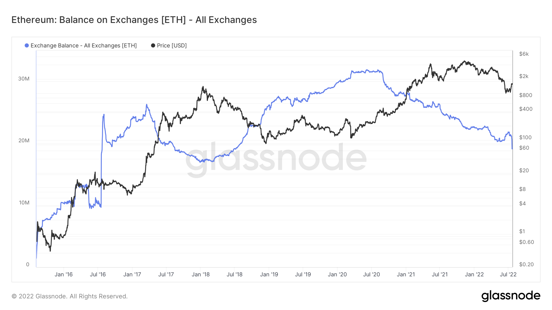 Ethereum: ¿Se están preparando los inversores para ETH 2.0 a medida que los saldos de intercambio alcanzan mínimos de cuatro años?