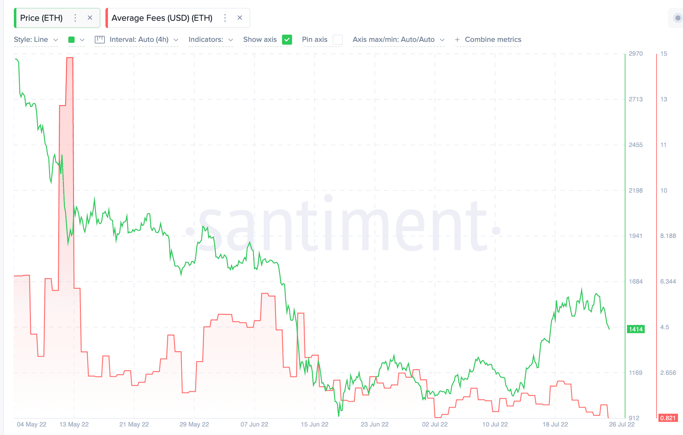 Los comerciantes de ETH pueden considerar estas métricas para cotizar en la decisión de la FED