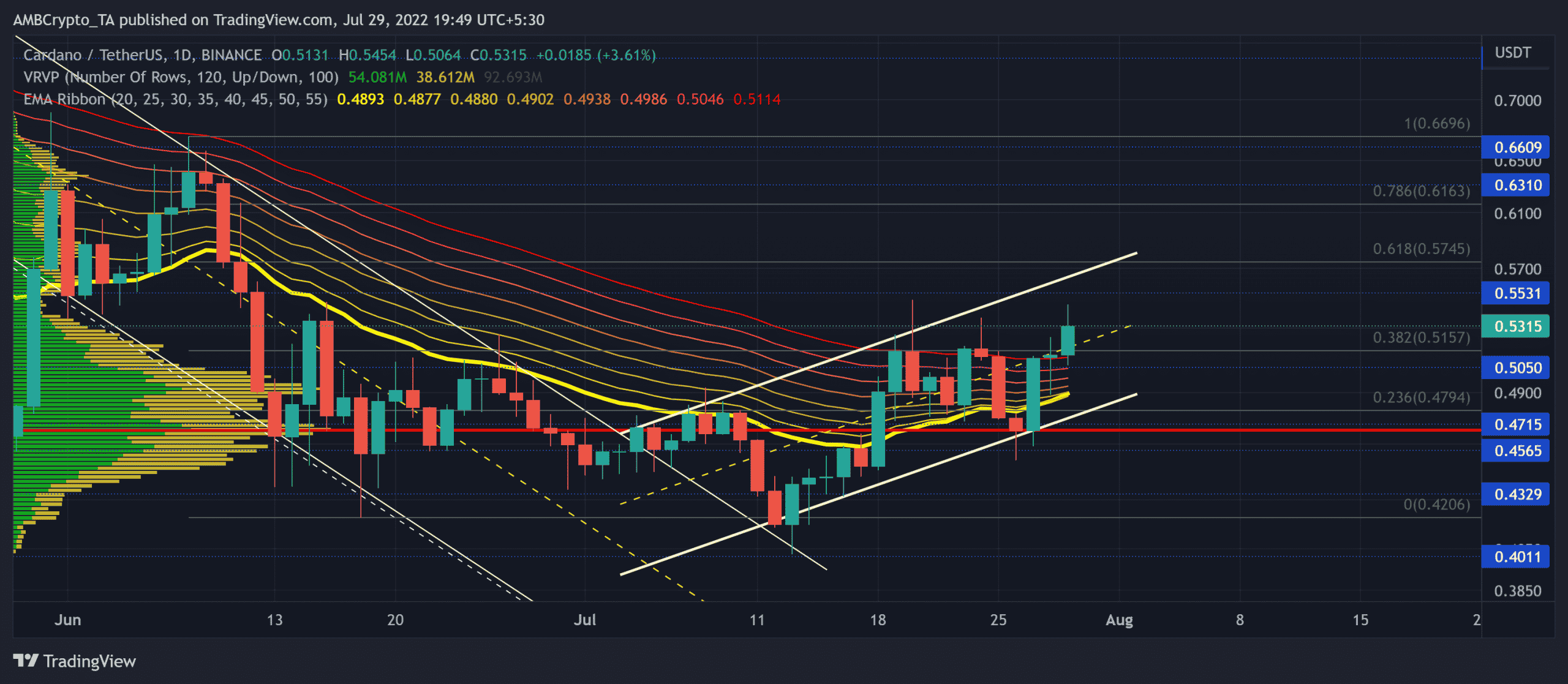 Lo que Cardano necesita para superar las limitaciones del nivel de $0,5