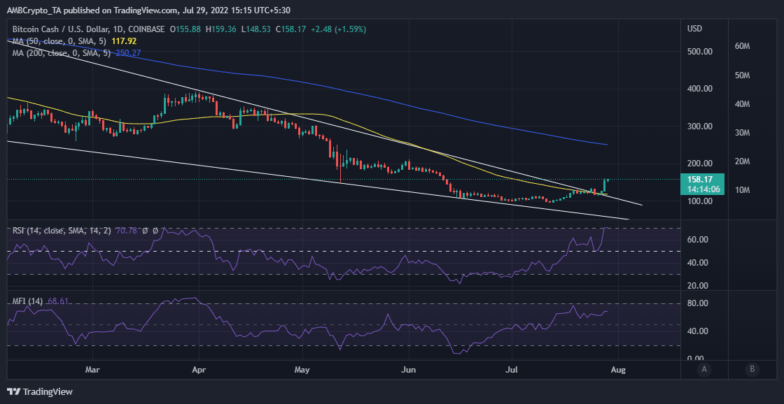 Bitcoin en efectivo [BCH] recupera el nivel de precio de $150 pero...