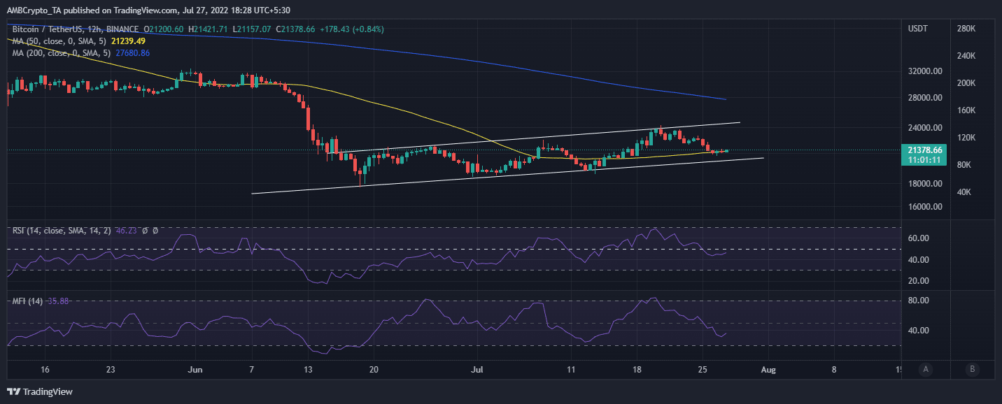 ¿Puede el soporte de Bitcoin mantenerse en medio de un mayor sentimiento de riesgo esta semana?