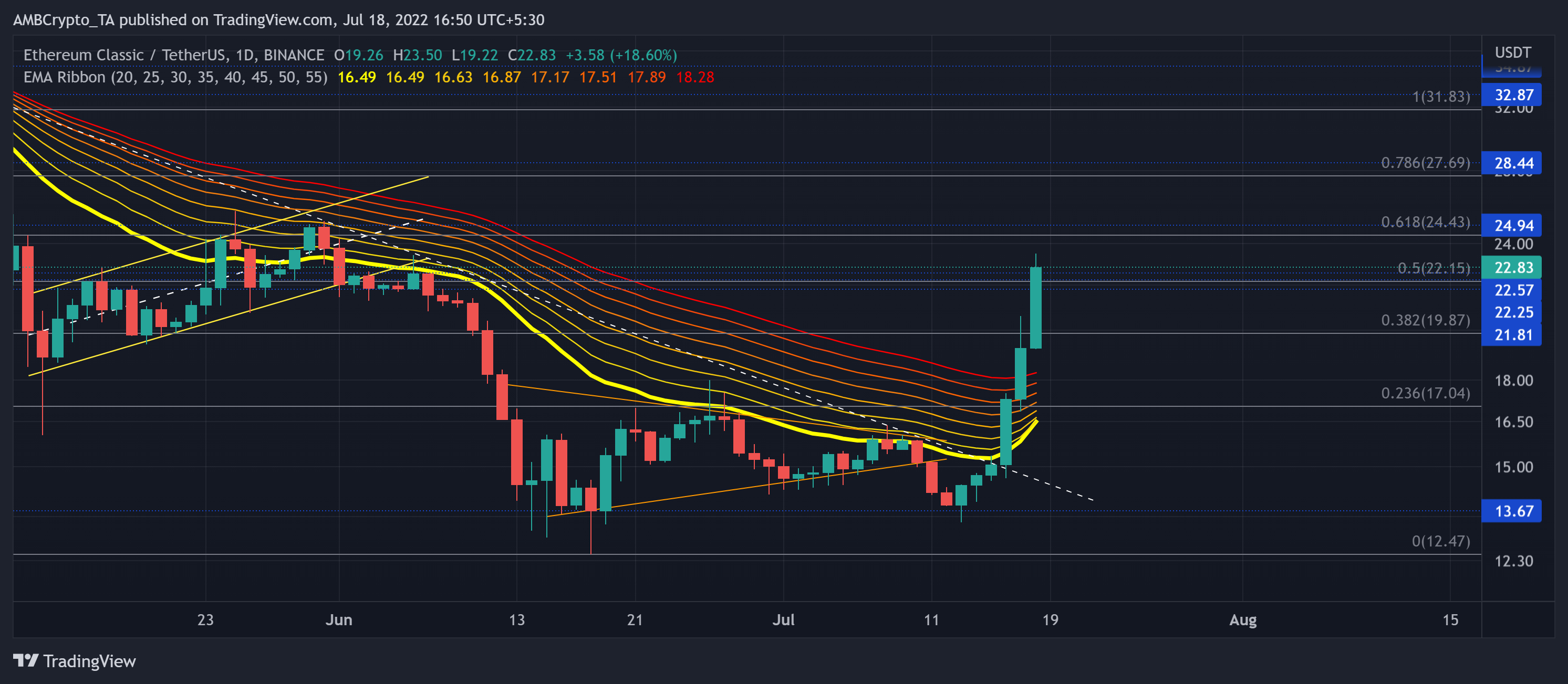 Ethereum Classic: La desaceleración de esta marca ayudaría a los vendedores a volver a probar...