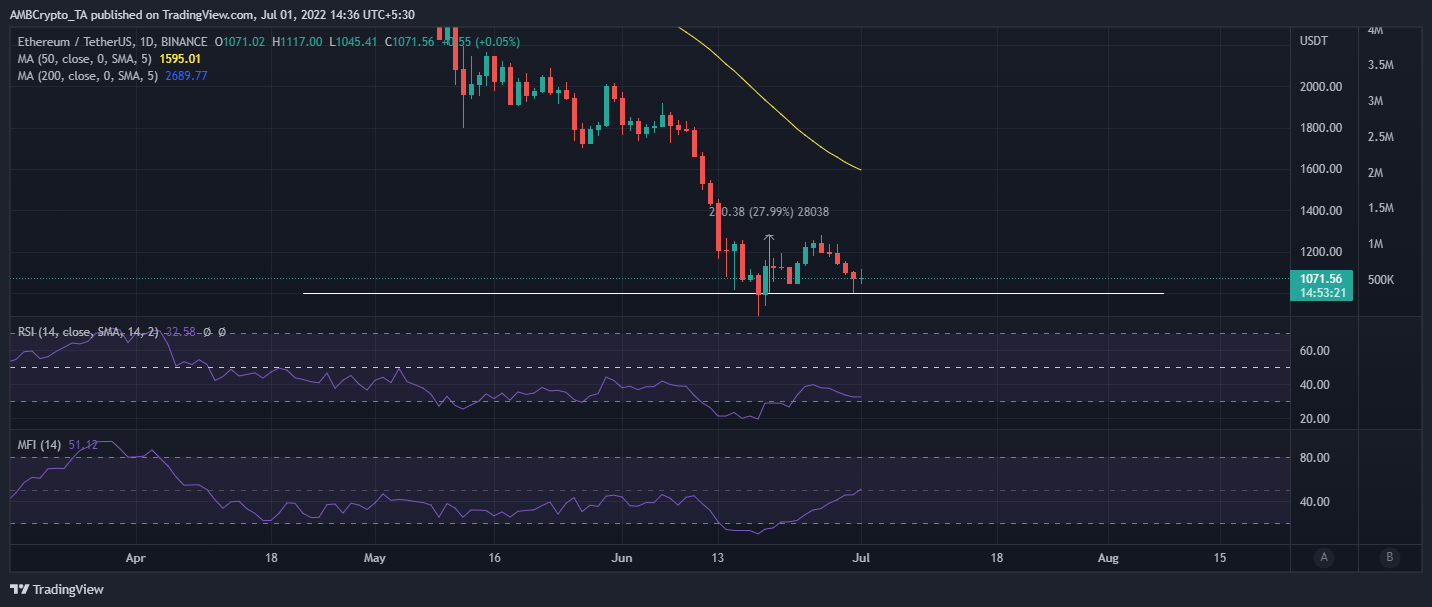 Los comerciantes de Ethereum deben saber esta razón detrás de la última liquidación de ETH