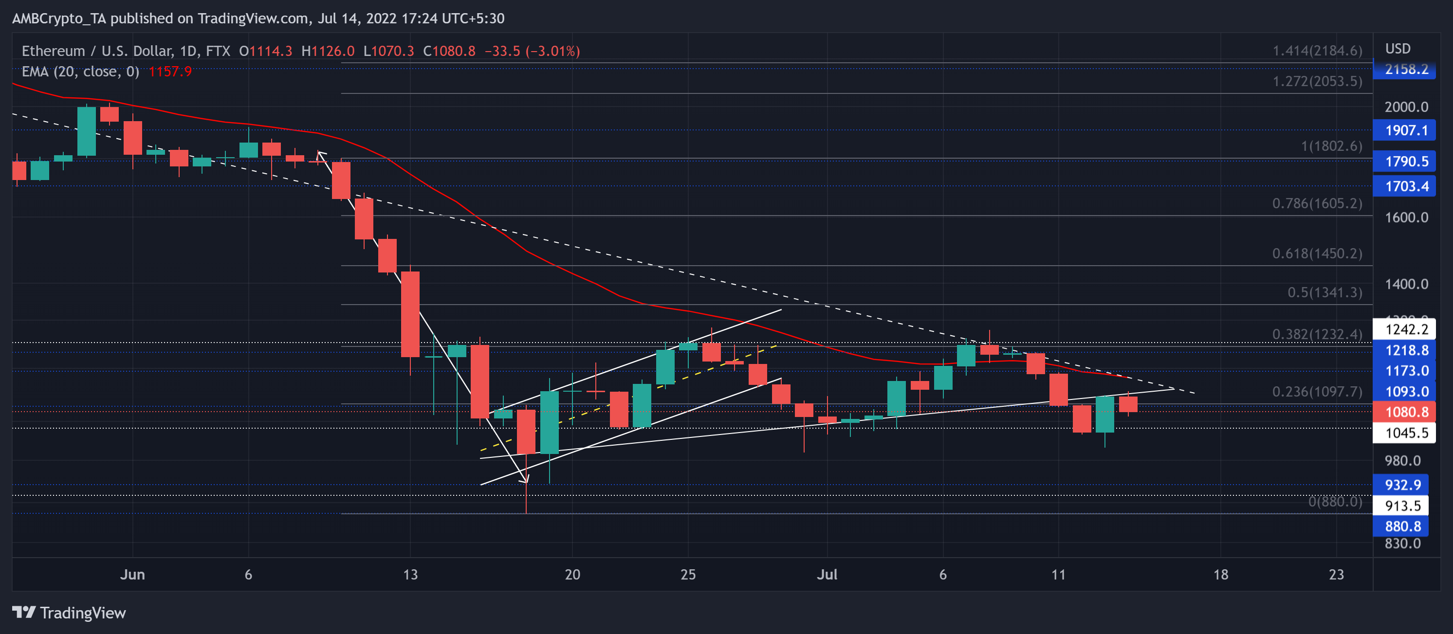 Ethereum: espere esto de ETH después de la fase de baja volatilidad