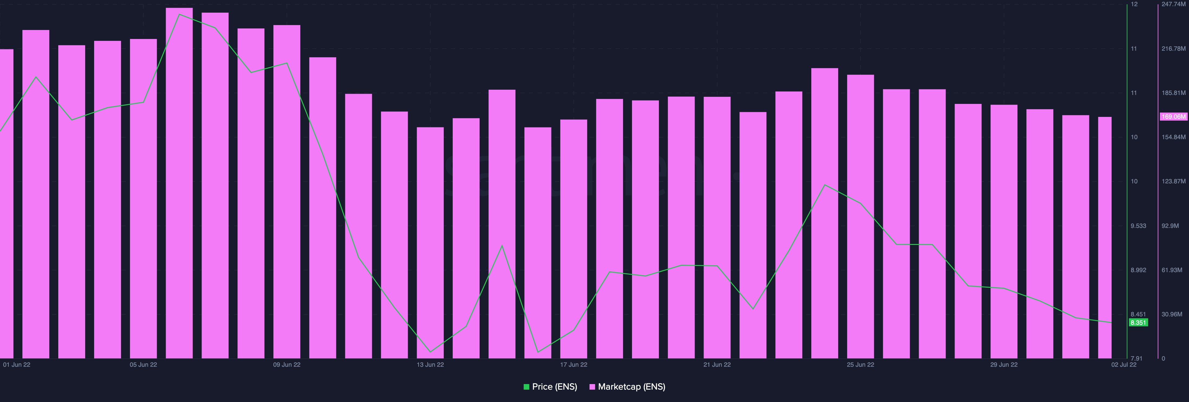 Dónde se encuentra el servicio de nombres de Ethereum después de una caída del 66 % desde los registros en mayo