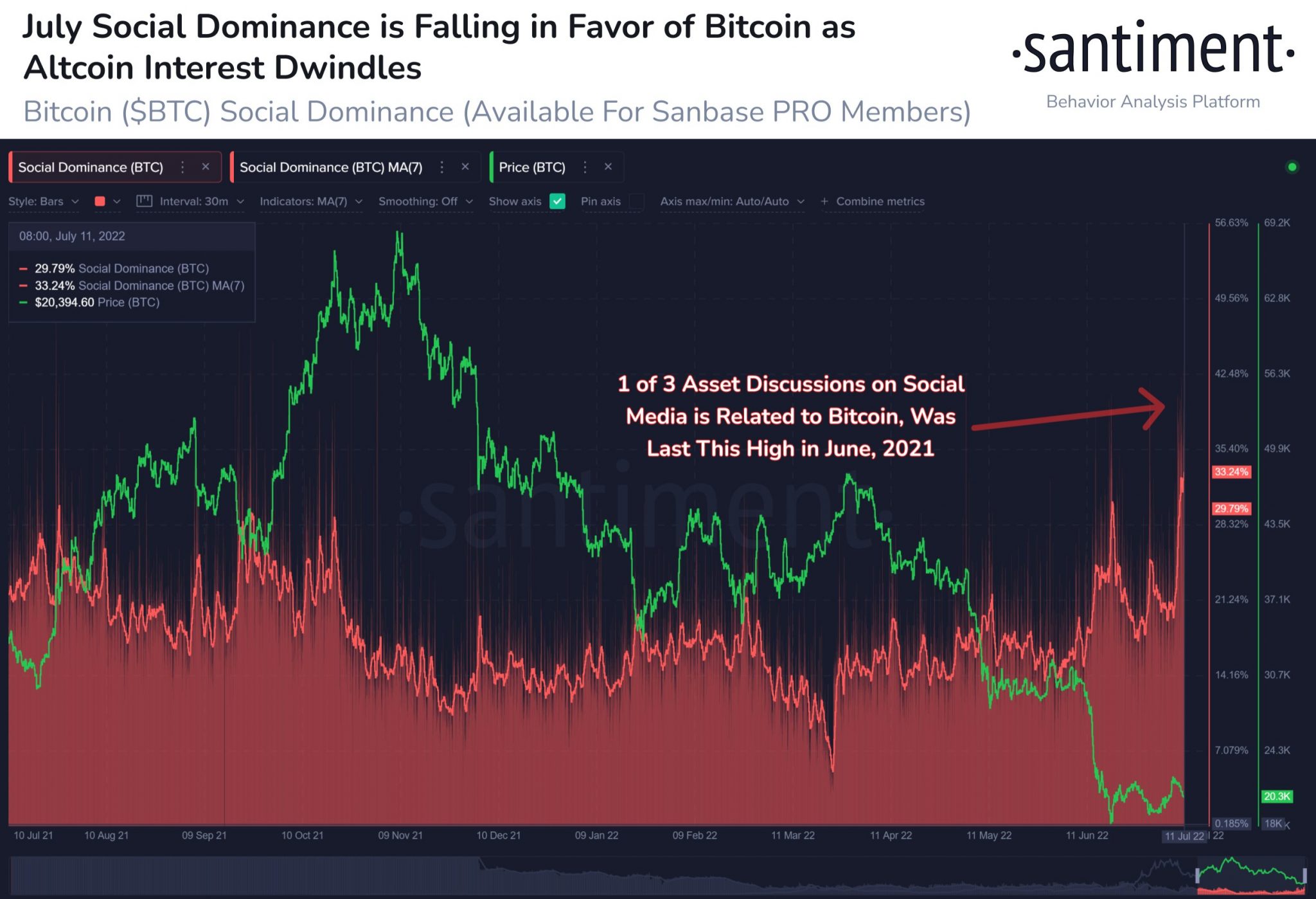 Los comerciantes de Bitcoin que buscan la validación de los toros pueden considerar esta métrica