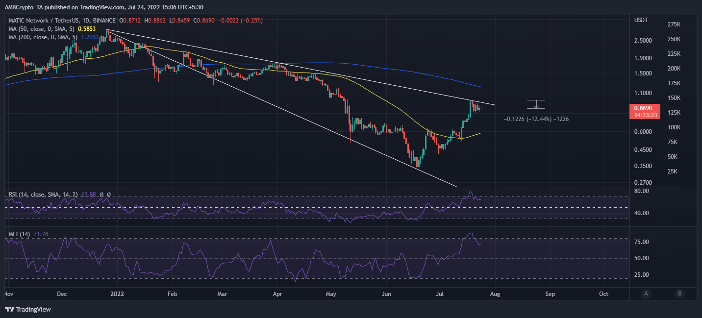 Por qué la ruptura de la resistencia de MATIC aún podría estar sobre la mesa