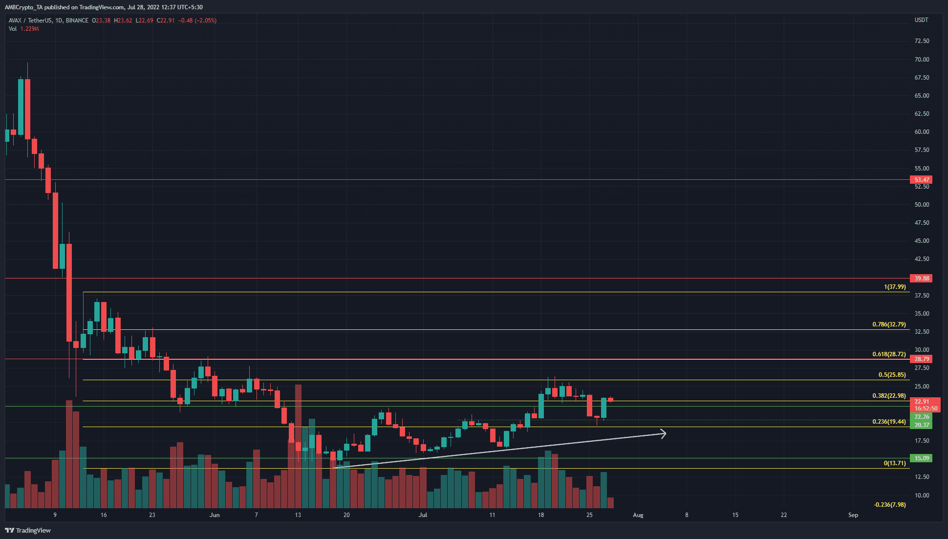 Avalanche cruza la marca de $23, ¿fue una trampa o estaba a punto de comenzar una tendencia alcista a más largo plazo?