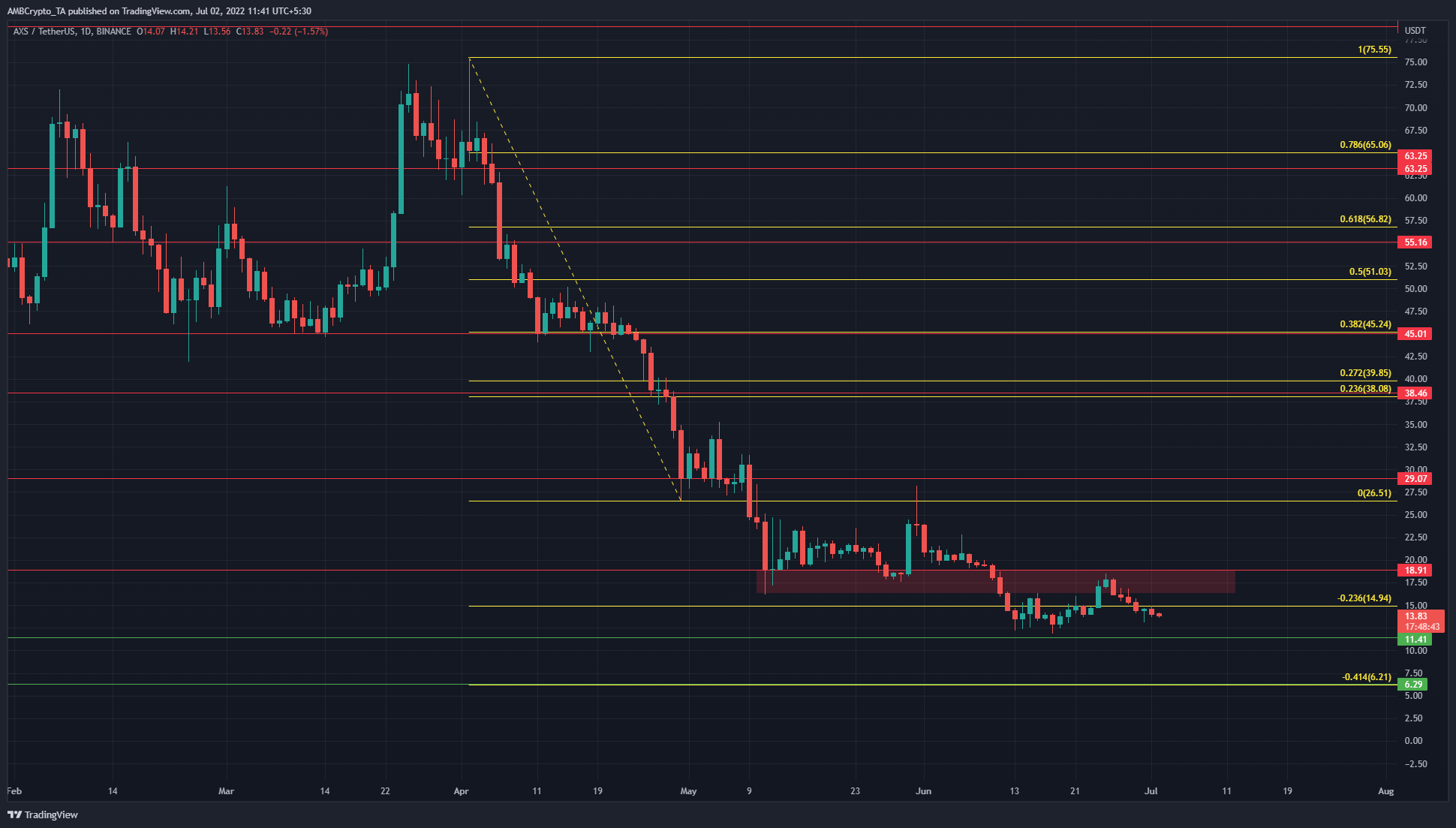 Axie Infinity ofrece una oportunidad de compra arriesgada en esta área de soporte debido a la formación de un rango