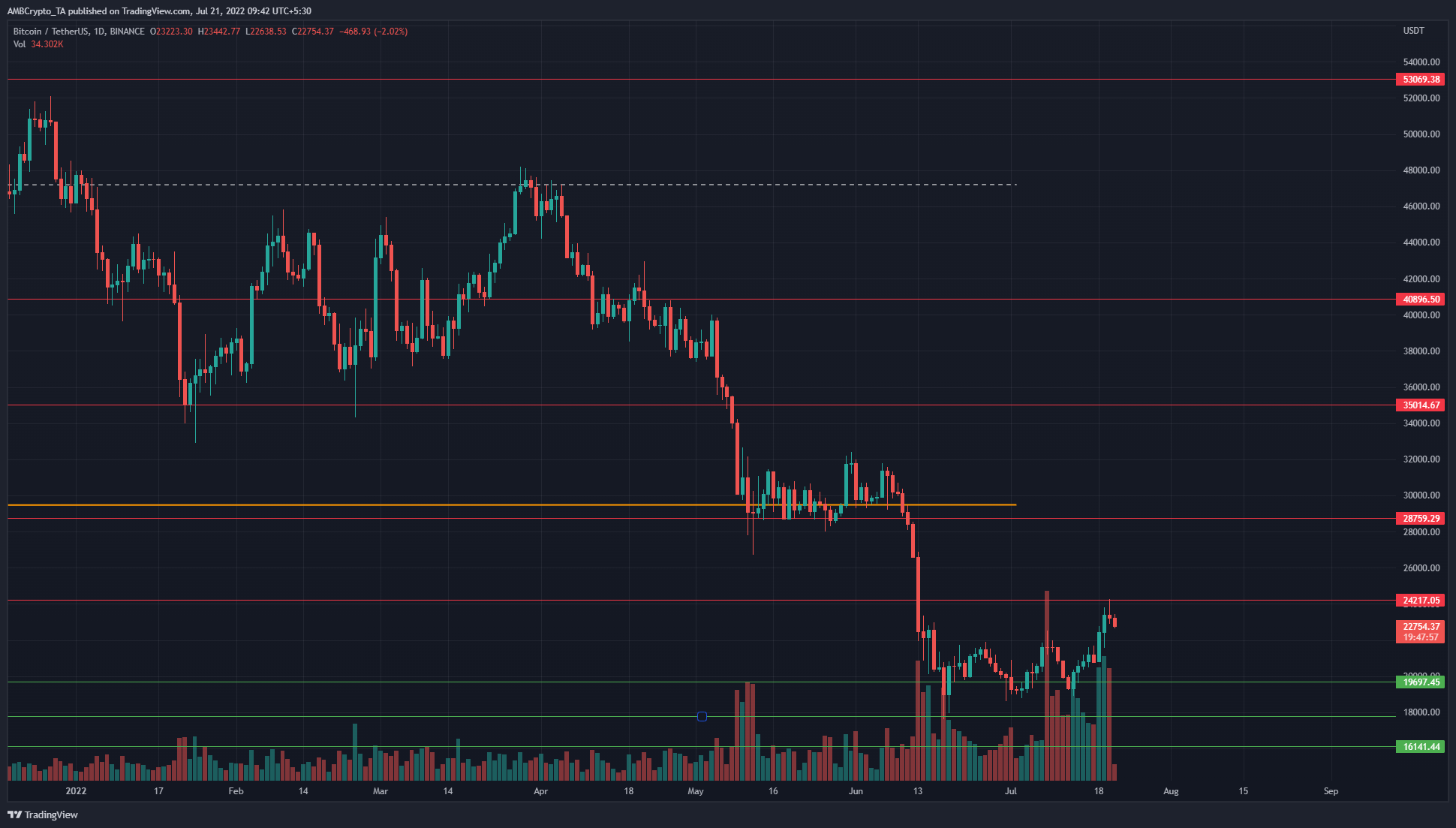 Bitcoin salta a $ 24k, ¿se pueden esperar más ganancias o el rally se ha quedado sin fuerza?