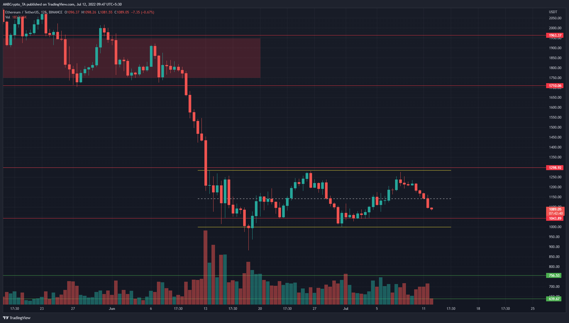 Ethereum forma un rango por encima de la marca de $ 1000, estos son los niveles a tener en cuenta