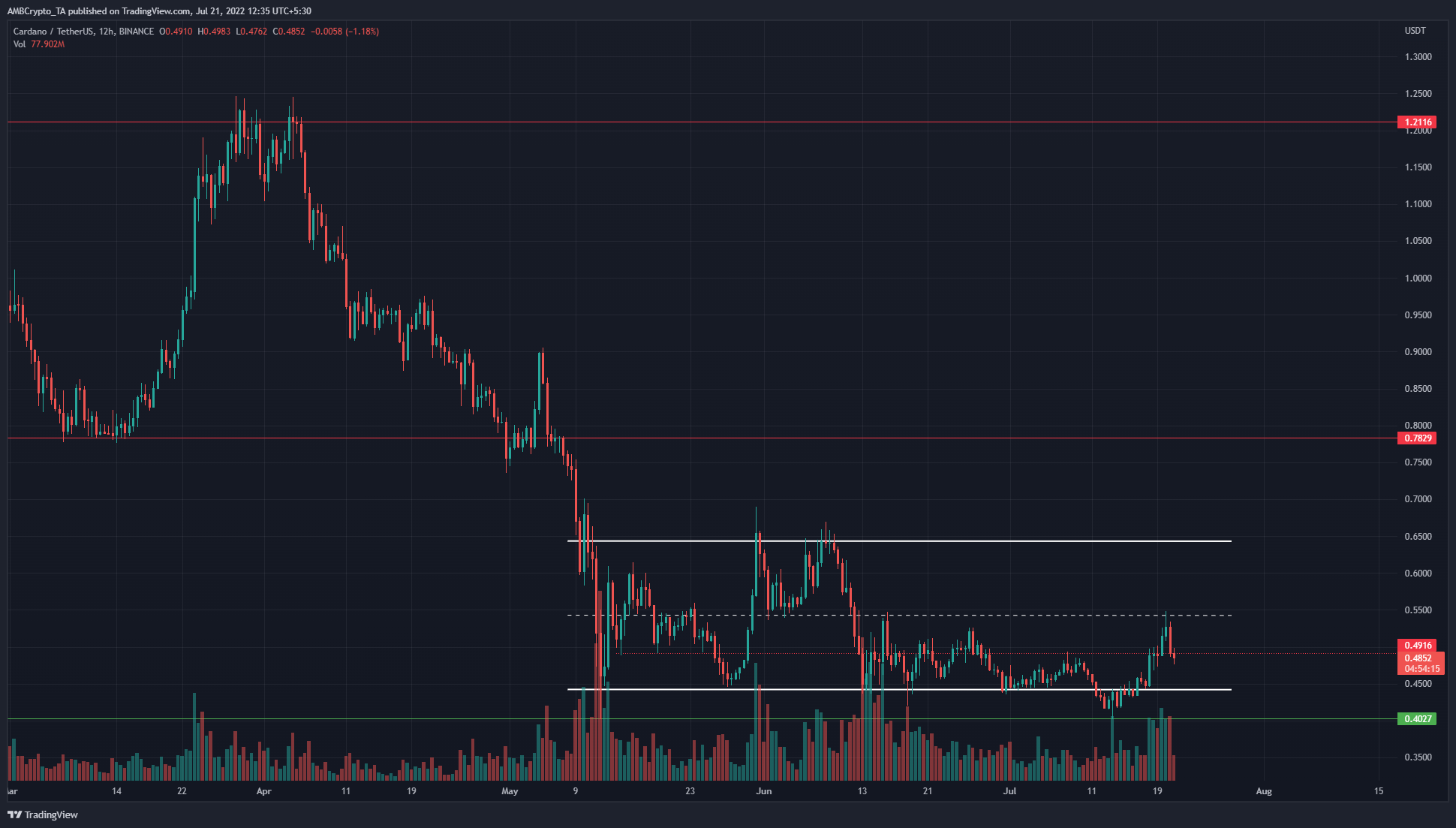 Cardano rechazó en el rango medio, otra visita al fondo del rango podría estar cerca