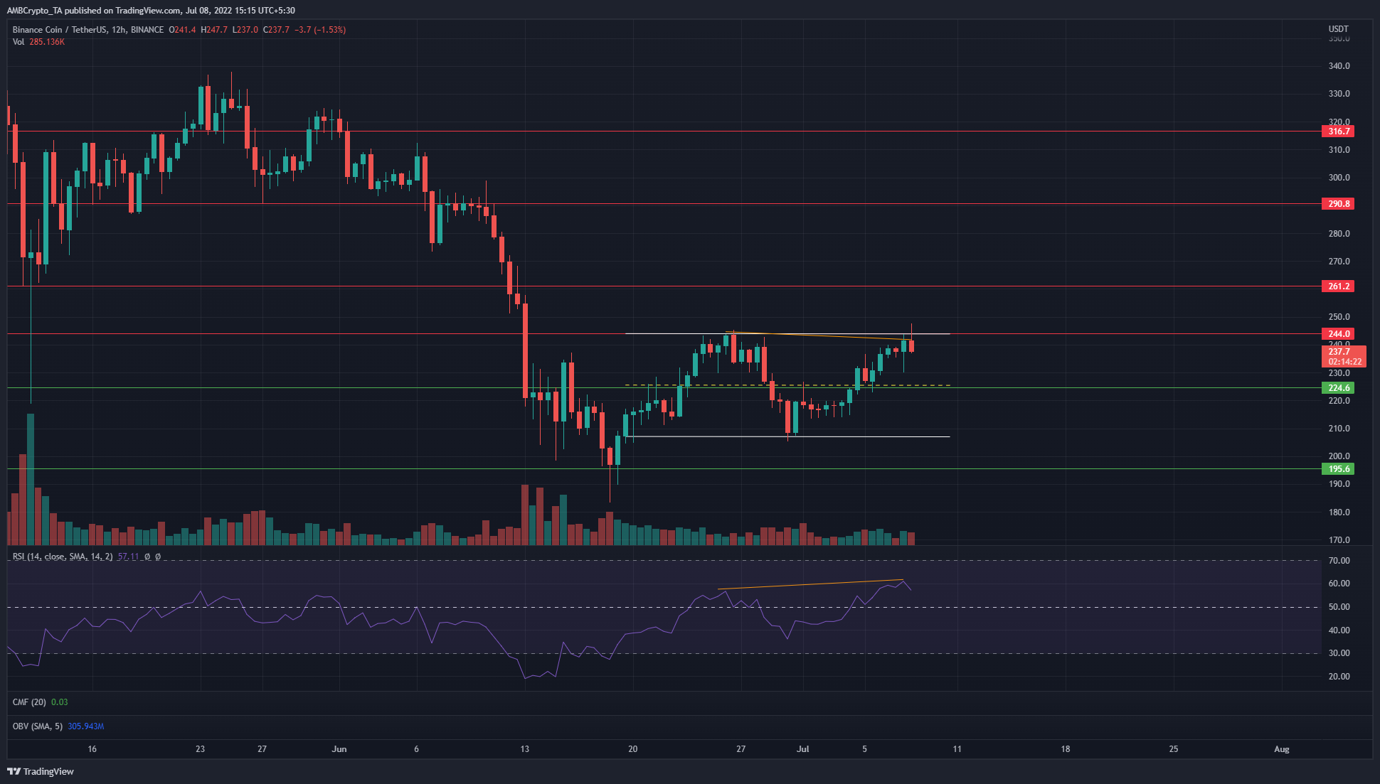 ¿Binance Coin ha topado con una pared de ladrillos después de ganar un 17% en ocho días?  Esto es lo que dicen los gráficos