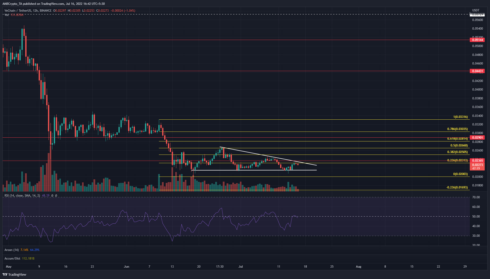 VeChain amenaza con una ruptura con un patrón bajista, estos son los niveles a tener en cuenta