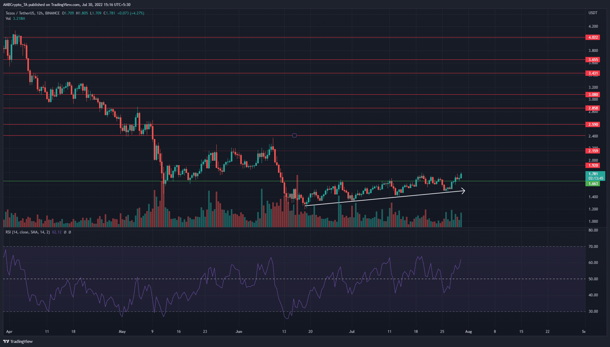 Tezos supera la marca de $ 1.66, aquí hay algunos niveles que los alcistas pueden buscar para obtener ganancias