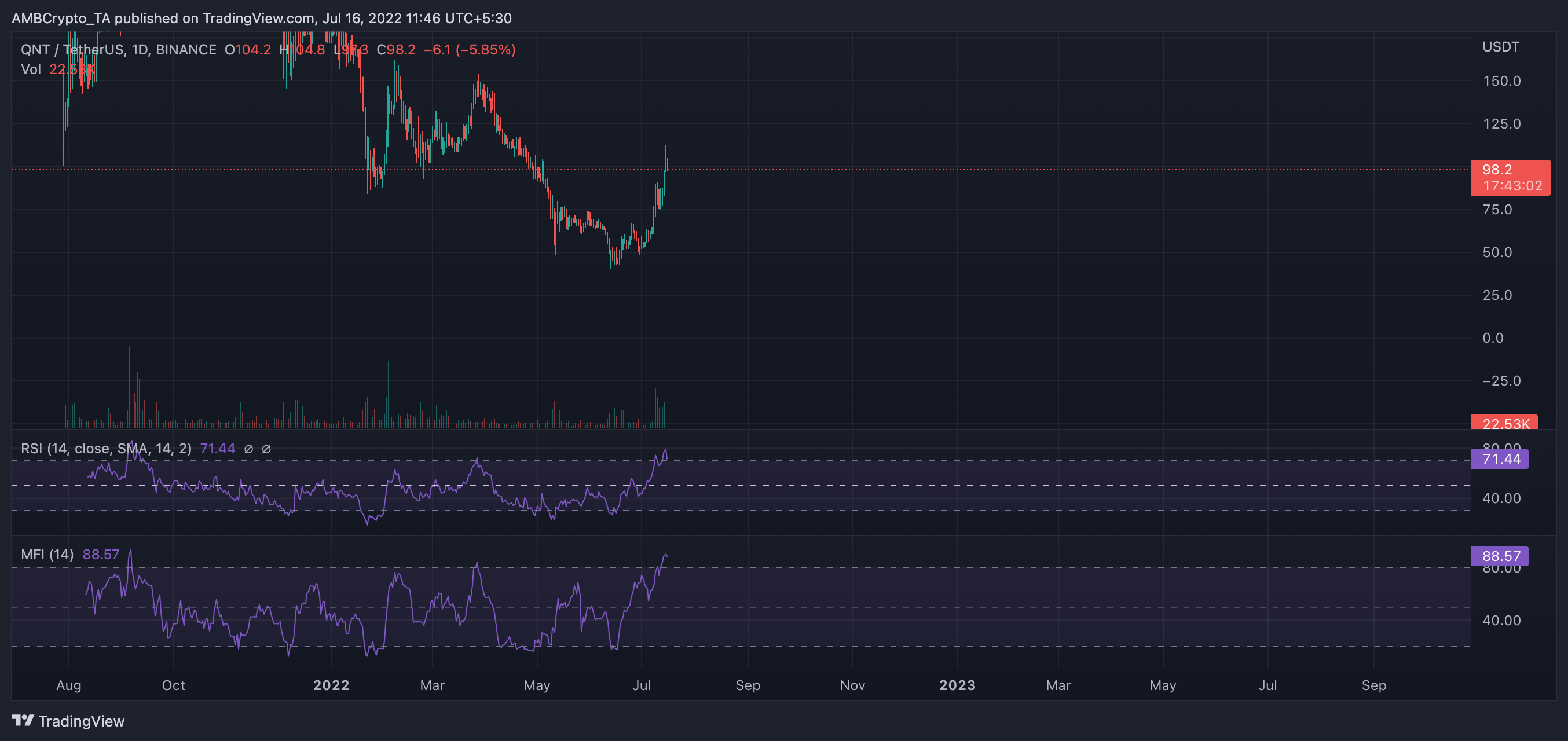 ¿Cuál es la posición de Quant Network en medio de un repunte de precios del 90 % y una acumulación significativa de QNT?