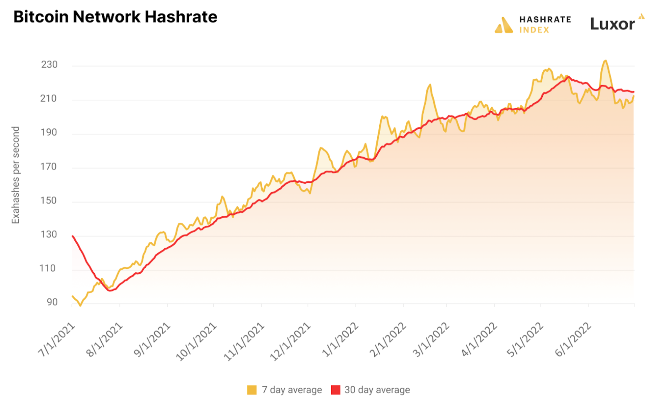 Espere Bitcoin lento [BTC] crecimiento del hashrate en 2022 a menos que...