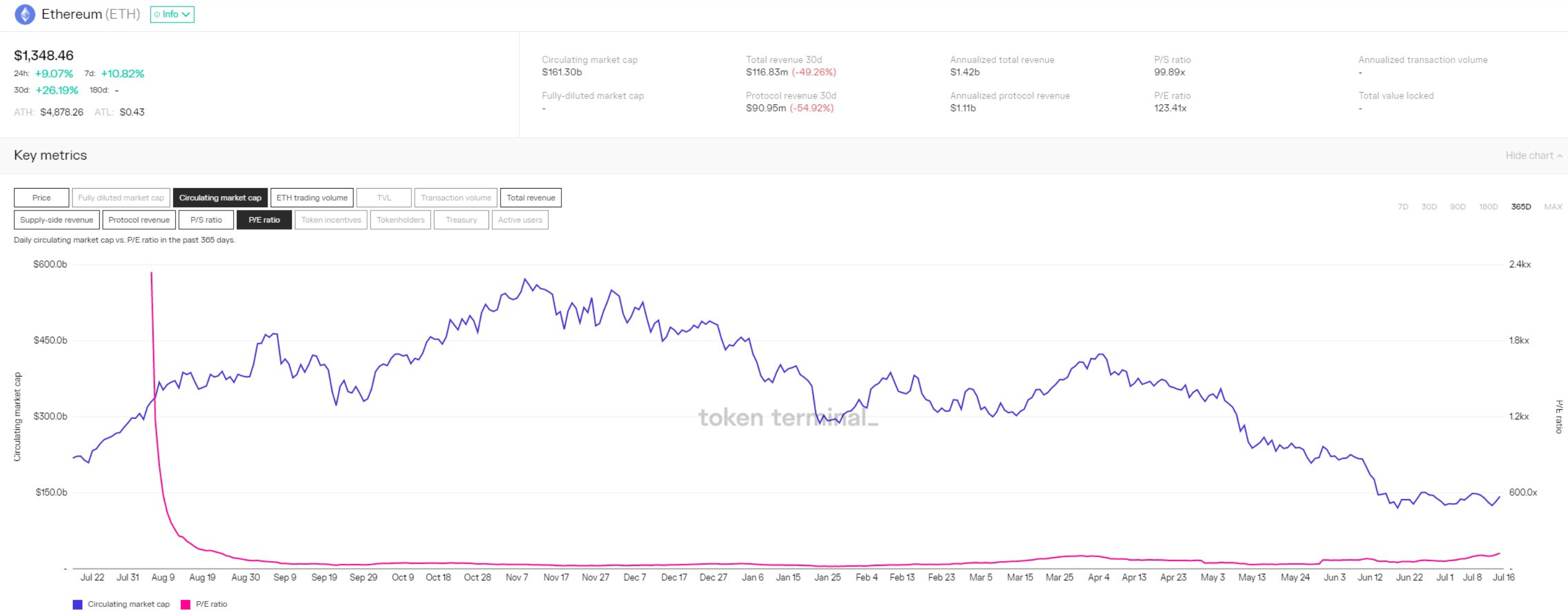 ETH Combinar hopium o un nivel de precio/ganancias caro: elija